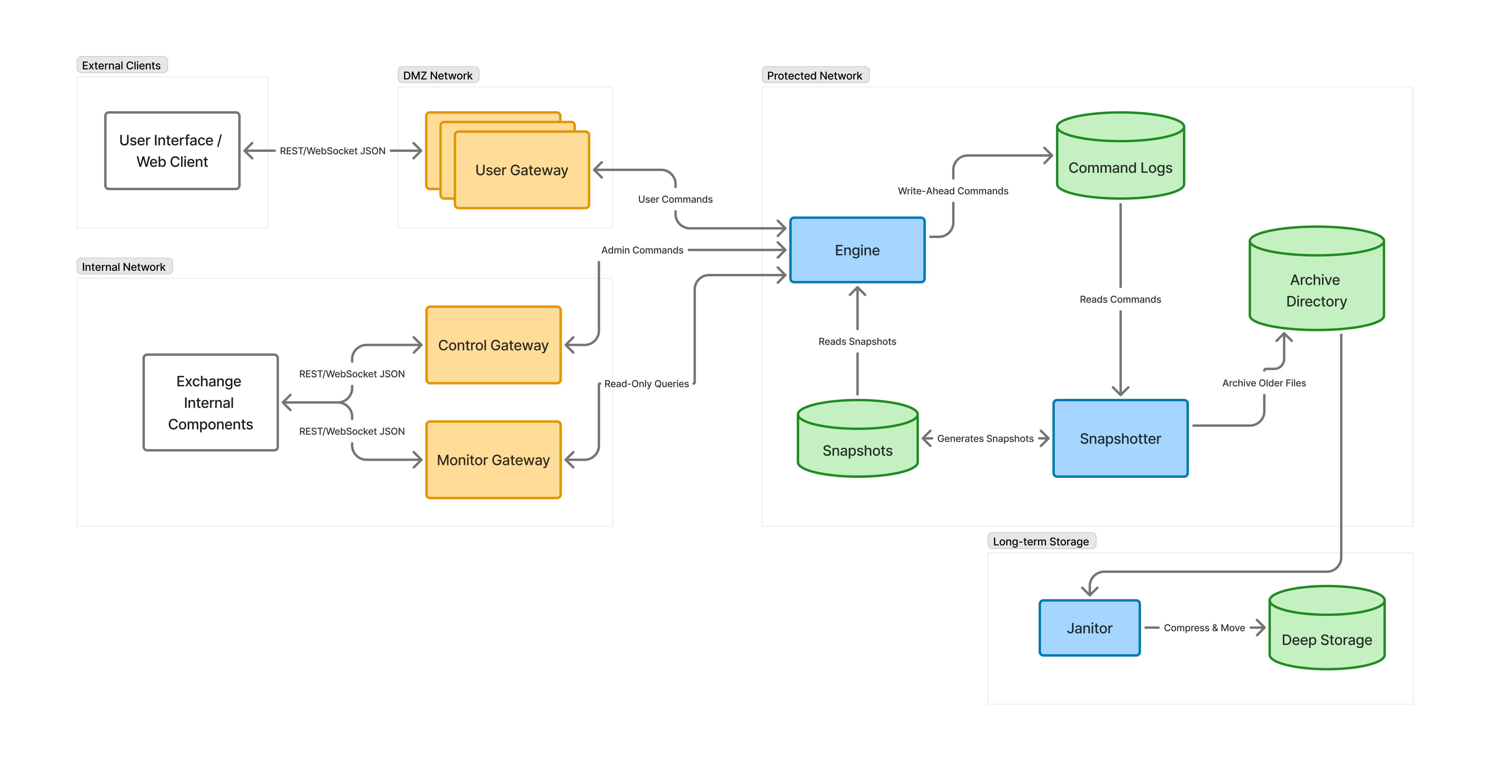 Architecture Diagram