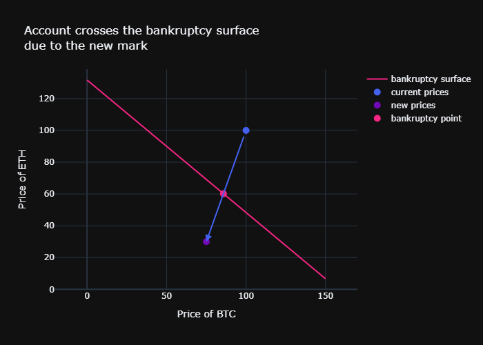 Mark movement crosses the bankruptcy surface
