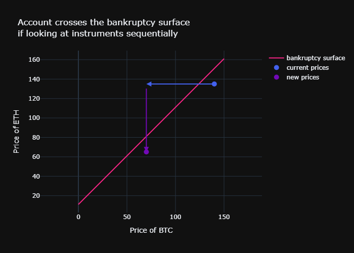 Apply caps sequentially crosses the bankruptcy surfaces unnecessarily