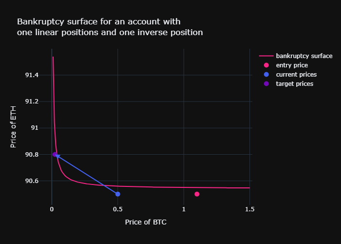 Accidental bankruptcy