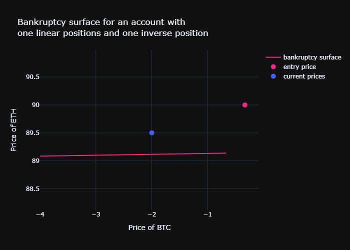 Reciprocal transform on the bankruptcy surface