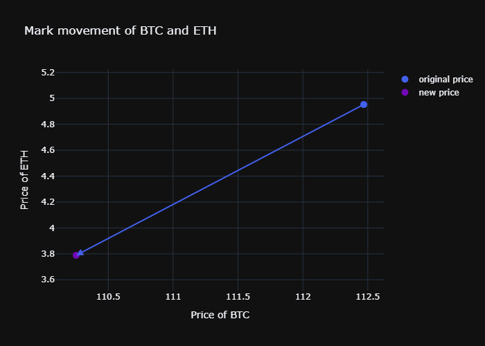 Vector of mark movement