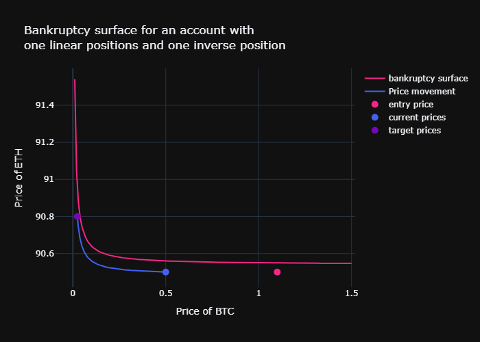 Price movement warps around the bankruptcy surface