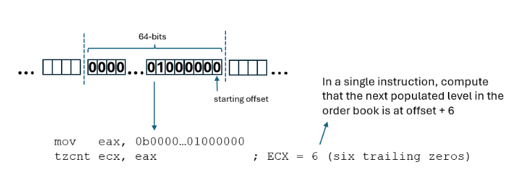 Unveiling Speed Data Structure